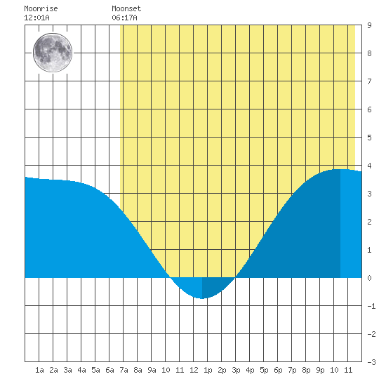 Bogoslof Island tide chart for Sunday, May 31, 2026