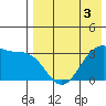 Bogoslof Island tide chart for Sunday, May 3, 2026