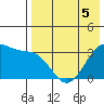Bogoslof Island tide chart for Tuesday, May 5, 2026