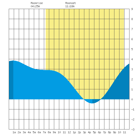 Bogoslof Island tide chart for Thursday, May 7, 2026