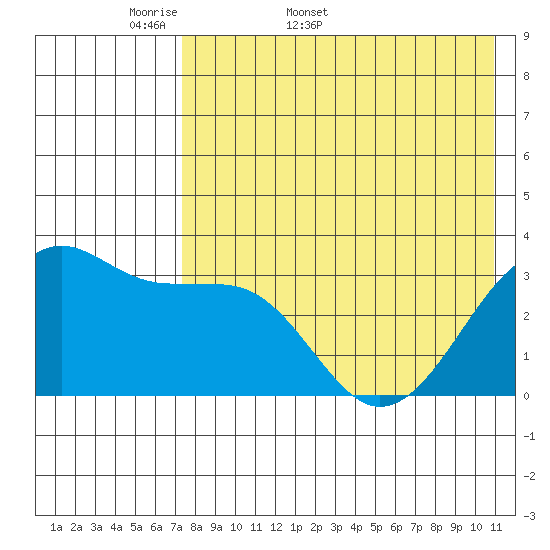 Bogoslof Island tide chart for Friday, May 8, 2026
