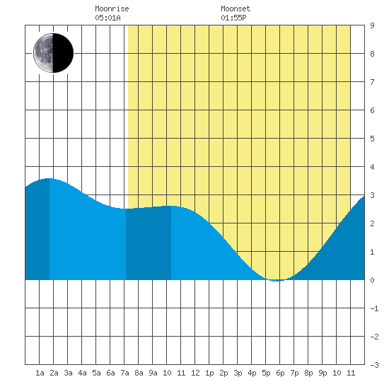 Bogoslof Island tide chart for Saturday, May 9, 2026