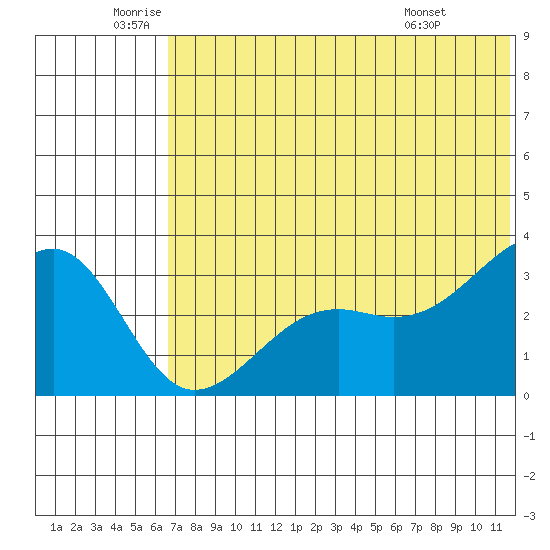 Bogoslof Island tide chart for Wednesday, June 10, 2026