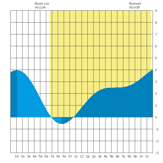 Bogoslof Island tide chart for Thursday, June 11, 2026