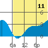Bogoslof Island tide chart for Thursday, June 11, 2026