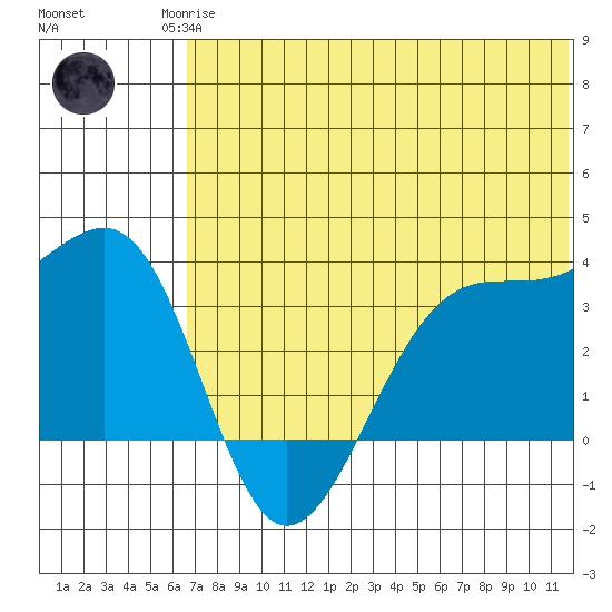 Bogoslof Island tide chart for Sunday, June 14, 2026