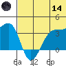 Bogoslof Island tide chart for Sunday, June 14, 2026