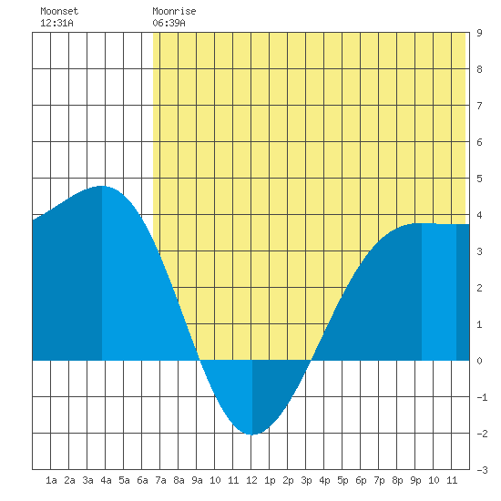 Bogoslof Island tide chart for Monday, June 15, 2026