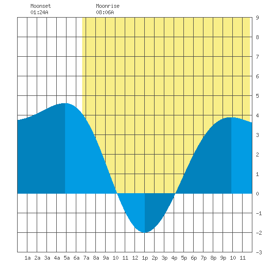 Bogoslof Island tide chart for Tuesday, June 16, 2026