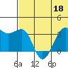 Bogoslof Island tide chart for Thursday, June 18, 2026