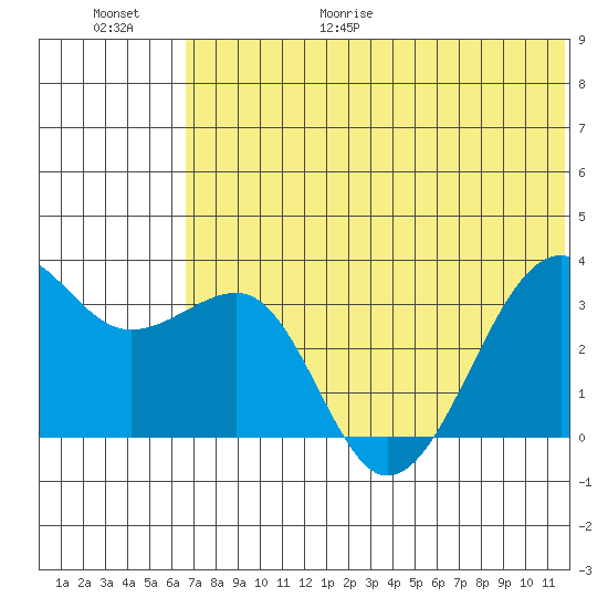 Bogoslof Island tide chart for Friday, June 19, 2026