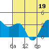 Bogoslof Island tide chart for Friday, June 19, 2026