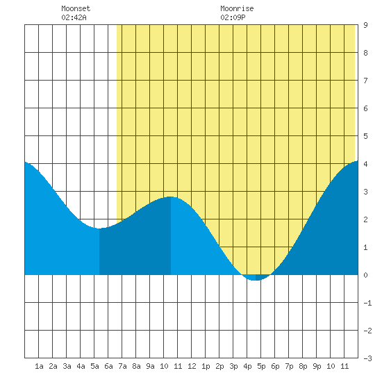 Bogoslof Island tide chart for Saturday, June 20, 2026