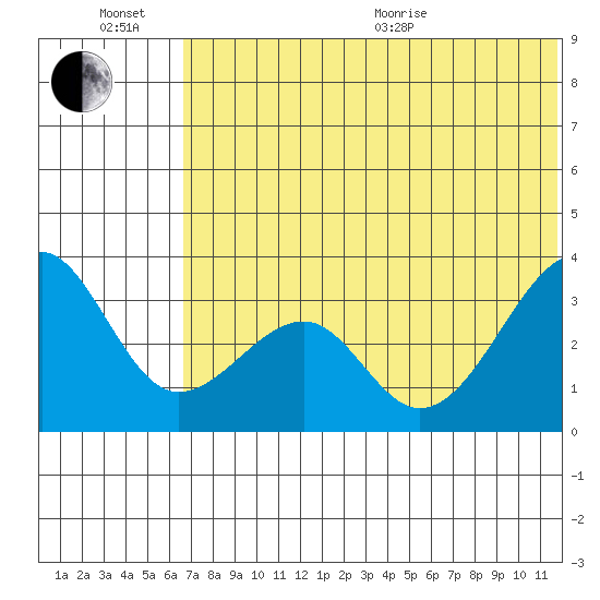 Bogoslof Island tide chart for Sunday, June 21, 2026