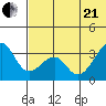 Bogoslof Island tide chart for Sunday, June 21, 2026
