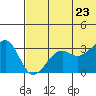 Bogoslof Island tide chart for Tuesday, June 23, 2026