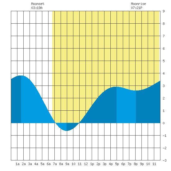 Bogoslof Island tide chart for Wednesday, June 24, 2026