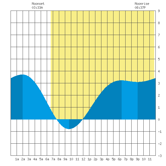Bogoslof Island tide chart for Thursday, June 25, 2026