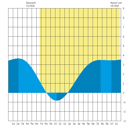 Bogoslof Island tide chart for Friday, June 26, 2026