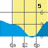 Bogoslof Island tide chart for Friday, June 5, 2026