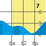 Bogoslof Island tide chart for Sunday, June 7, 2026