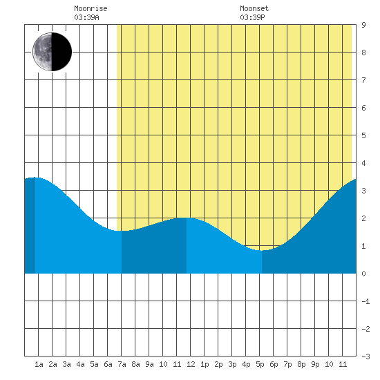 Bogoslof Island tide chart for Monday, June 8, 2026