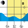 Bogoslof Island tide chart for Monday, June 8, 2026