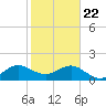 Upper Matecumbe Key tide chart for Friday, January 22, 2021
