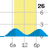 Upper Matecumbe Key tide chart for Tuesday, January 26, 2021