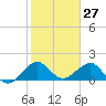 Upper Matecumbe Key tide chart for Wednesday, January 27, 2021