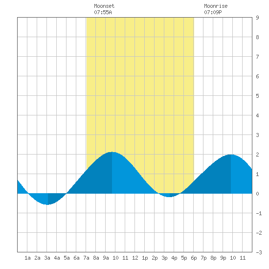 Upper Matecumbe Key tide chart for Friday, January 29, 2021