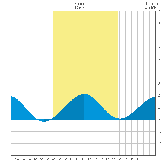 Upper Matecumbe Key tide chart for Sunday, January 3, 2021