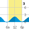 Upper Matecumbe Key tide chart for Sunday, January 3, 2021