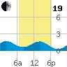 Upper Matecumbe Key tide chart for Friday, February 19, 2021