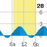 Upper Matecumbe Key tide chart for Sunday, February 28, 2021