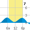 Upper Matecumbe Key tide chart for Sunday, February 7, 2021