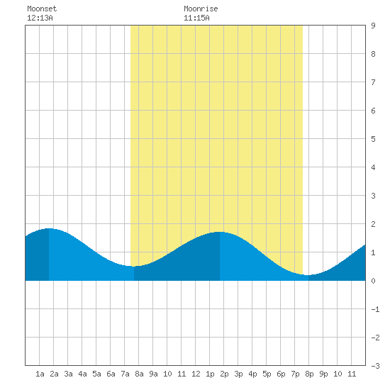 Upper Matecumbe Key tide chart for Friday, March 19, 2021