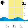 Upper Matecumbe Key tide chart for Sunday, March 21, 2021