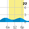 Upper Matecumbe Key tide chart for Monday, March 22, 2021