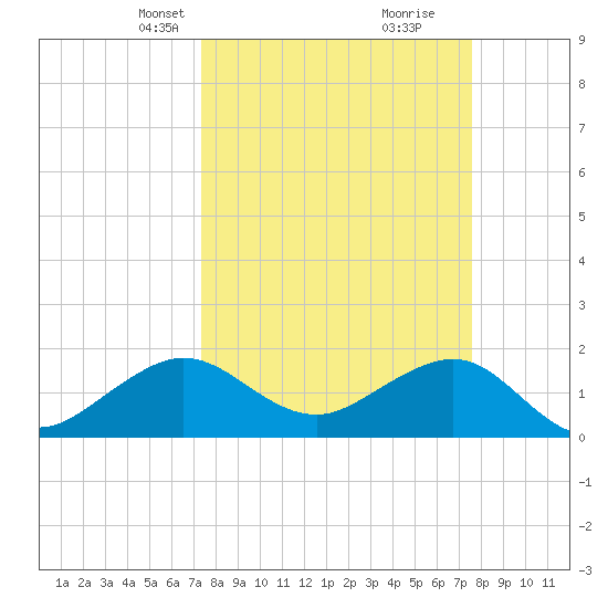 Upper Matecumbe Key tide chart for Wednesday, March 24, 2021
