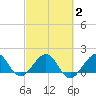 Upper Matecumbe Key tide chart for Tuesday, March 2, 2021