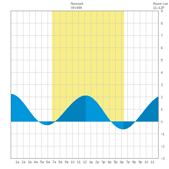 Upper Matecumbe Key tide chart for Wednesday, March 3, 2021