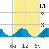 Upper Matecumbe Key tide chart for Tuesday, April 13, 2021