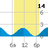 Upper Matecumbe Key tide chart for Wednesday, April 14, 2021