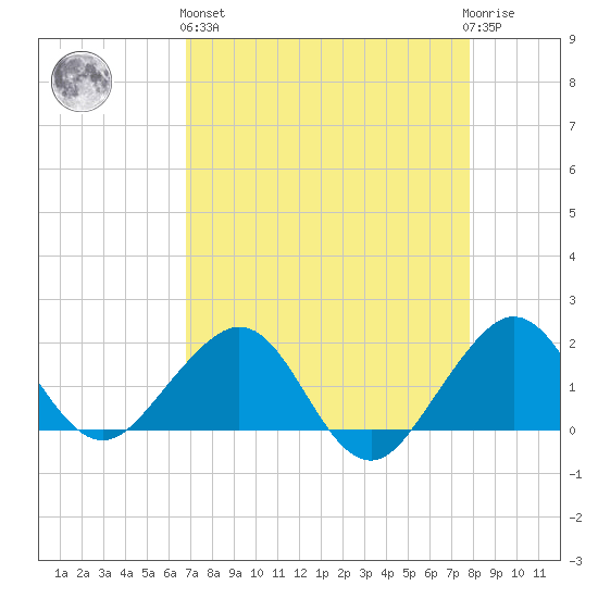 Upper Matecumbe Key tide chart for Monday, April 26, 2021