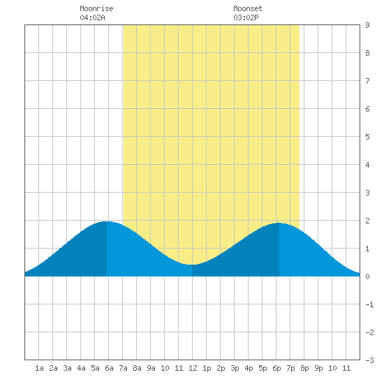 Upper Matecumbe Key tide chart for Tuesday, April 6, 2021