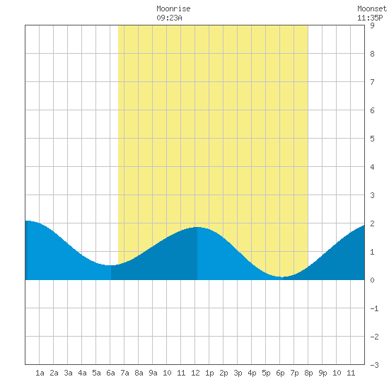Upper Matecumbe Key tide chart for Saturday, May 15, 2021