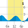 Upper Matecumbe Key tide chart for Saturday, May 1, 2021