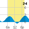 Upper Matecumbe Key tide chart for Monday, May 24, 2021
