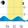 Upper Matecumbe Key tide chart for Monday, May 3, 2021